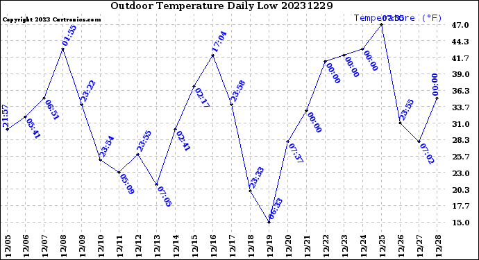 Milwaukee Weather Outdoor Temperature<br>Daily Low