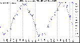 Milwaukee Weather Outdoor Temperature<br>Monthly Low