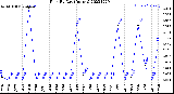 Milwaukee Weather Rain<br>By Day<br>(Inches)