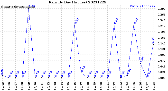 Milwaukee Weather Rain<br>By Day<br>(Inches)