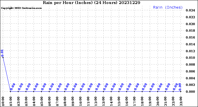 Milwaukee Weather Rain<br>per Hour<br>(Inches)<br>(24 Hours)