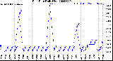 Milwaukee Weather Rain Rate<br>Daily High