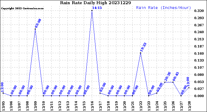 Milwaukee Weather Rain Rate<br>Daily High