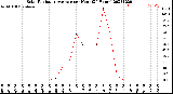 Milwaukee Weather Solar Radiation Average<br>per Hour<br>(24 Hours)