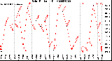 Milwaukee Weather Solar Radiation<br>Daily