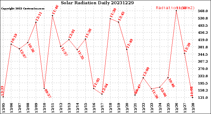 Milwaukee Weather Solar Radiation<br>Daily