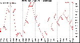 Milwaukee Weather THSW Index<br>Daily High