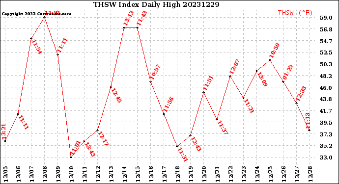 Milwaukee Weather THSW Index<br>Daily High