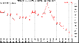 Milwaukee Weather THSW Index<br>per Hour<br>(24 Hours)