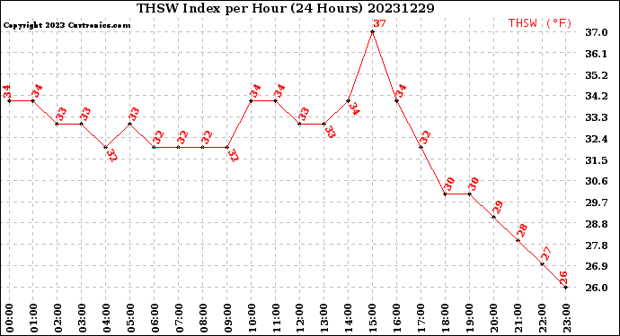 Milwaukee Weather THSW Index<br>per Hour<br>(24 Hours)