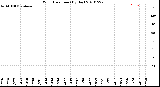 Milwaukee Weather Wind Direction<br>(By Day)