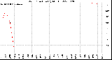 Milwaukee Weather Wind Direction<br>(By Month)