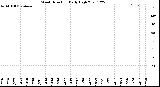 Milwaukee Weather Wind Direction<br>Daily High