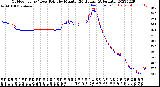 Milwaukee Weather Outdoor Temp / Dew Point<br>by Minute<br>(24 Hours) (Alternate)