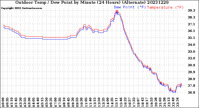 Milwaukee Weather Outdoor Temp / Dew Point<br>by Minute<br>(24 Hours) (Alternate)