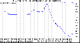 Milwaukee Weather Dew Point<br>by Minute<br>(24 Hours) (Alternate)