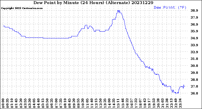 Milwaukee Weather Dew Point<br>by Minute<br>(24 Hours) (Alternate)