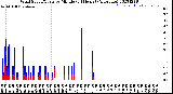 Milwaukee Weather Wind Speed/Gusts<br>by Minute<br>(24 Hours) (Alternate)