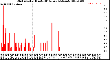 Milwaukee Weather Wind Speed<br>by Minute<br>(24 Hours) (Alternate)