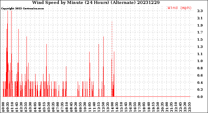 Milwaukee Weather Wind Speed<br>by Minute<br>(24 Hours) (Alternate)