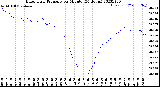 Milwaukee Weather Barometric Pressure<br>per Minute<br>(24 Hours)