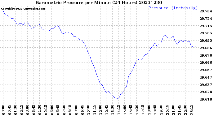 Milwaukee Weather Barometric Pressure<br>per Minute<br>(24 Hours)