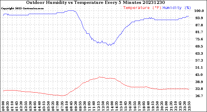 Milwaukee Weather Outdoor Humidity<br>vs Temperature<br>Every 5 Minutes