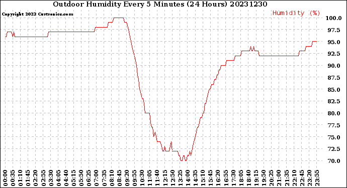 Milwaukee Weather Outdoor Humidity<br>Every 5 Minutes<br>(24 Hours)