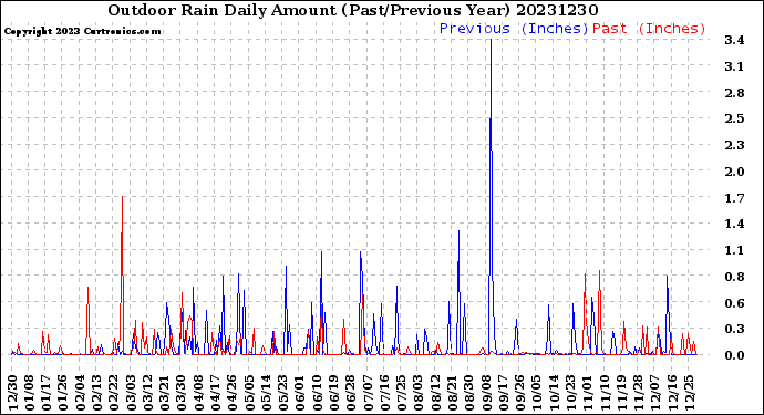 Milwaukee Weather Outdoor Rain<br>Daily Amount<br>(Past/Previous Year)