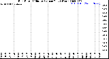 Milwaukee Weather Rain Rate<br>15 Minute Average<br>Past 6 Hours