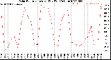 Milwaukee Weather Solar Radiation<br>Avg per Day W/m2/minute