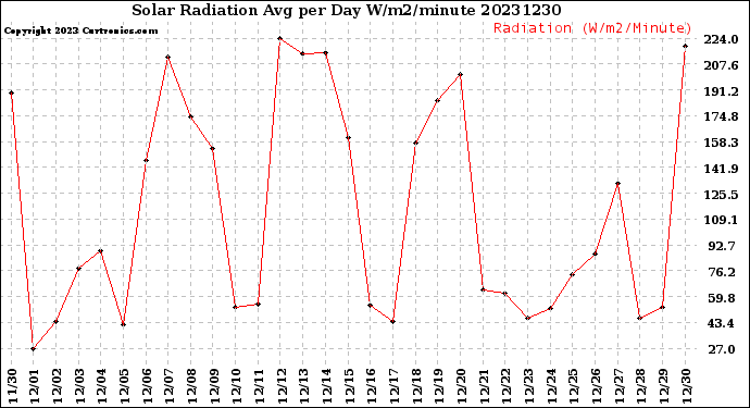 Milwaukee Weather Solar Radiation<br>Avg per Day W/m2/minute