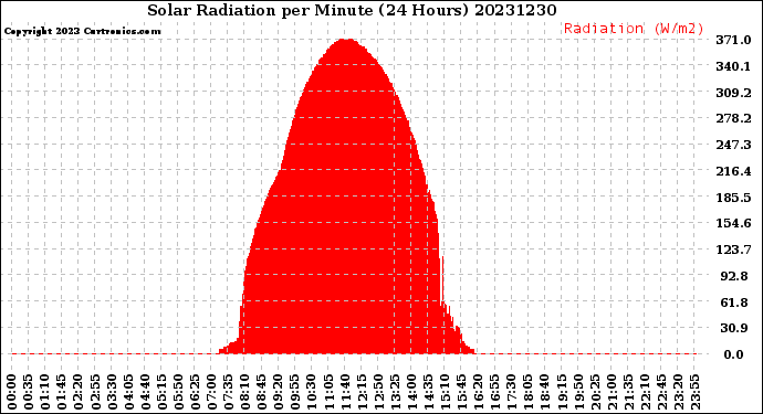 Milwaukee Weather Solar Radiation<br>per Minute<br>(24 Hours)