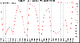 Milwaukee Weather Solar Radiation<br>per Day KW/m2