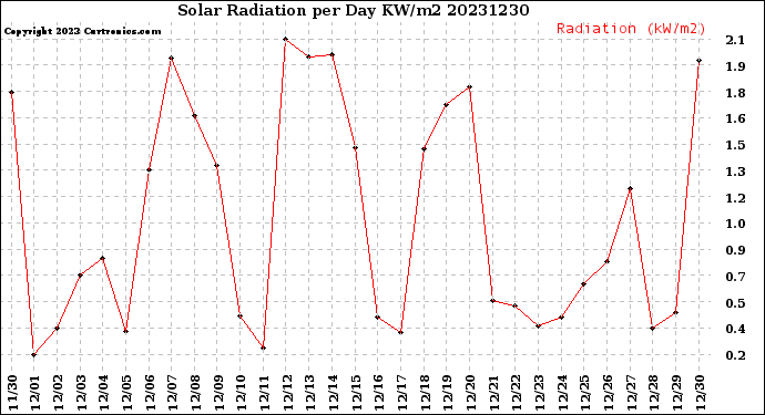 Milwaukee Weather Solar Radiation<br>per Day KW/m2