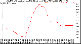 Milwaukee Weather Outdoor Temperature<br>vs Heat Index<br>per Minute<br>(24 Hours)