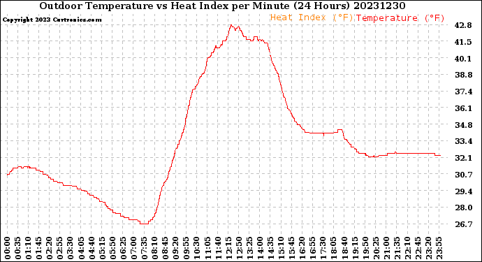 Milwaukee Weather Outdoor Temperature<br>vs Heat Index<br>per Minute<br>(24 Hours)