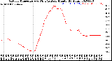 Milwaukee Weather Outdoor Temperature<br>vs Wind Chill<br>per Minute<br>(24 Hours)