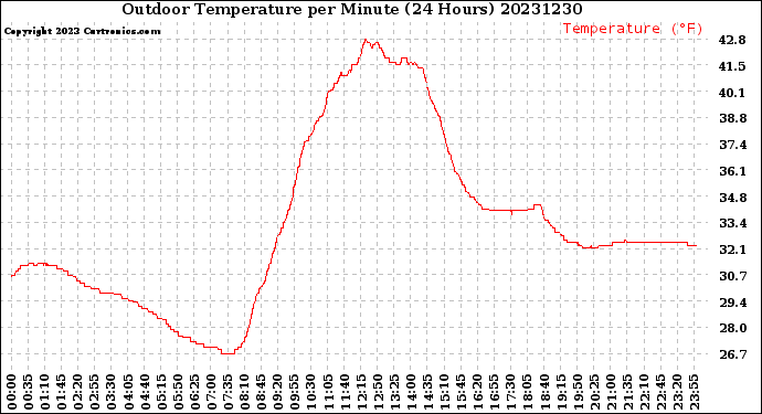 Milwaukee Weather Outdoor Temperature<br>per Minute<br>(24 Hours)