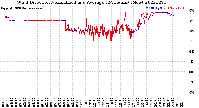 Milwaukee Weather Wind Direction<br>Normalized and Average<br>(24 Hours) (New)