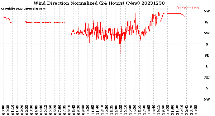 Milwaukee Weather Wind Direction<br>Normalized<br>(24 Hours) (New)