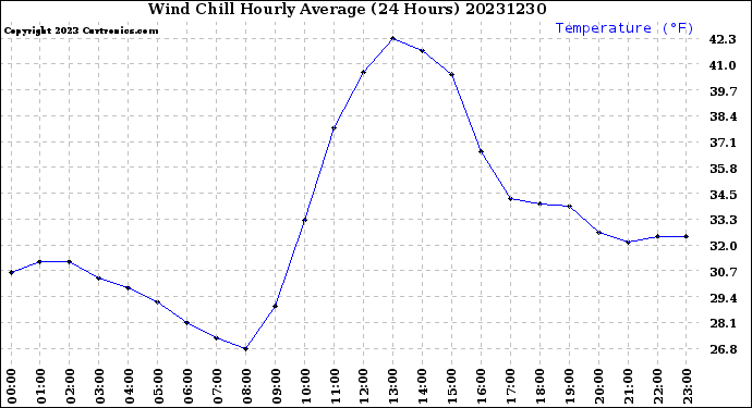 Milwaukee Weather Wind Chill<br>Hourly Average<br>(24 Hours)