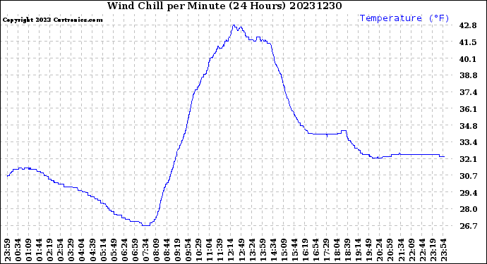 Milwaukee Weather Wind Chill<br>per Minute<br>(24 Hours)