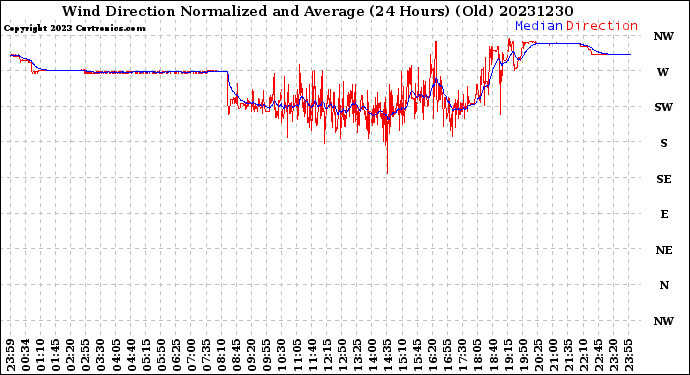 Milwaukee Weather Wind Direction<br>Normalized and Average<br>(24 Hours) (Old)