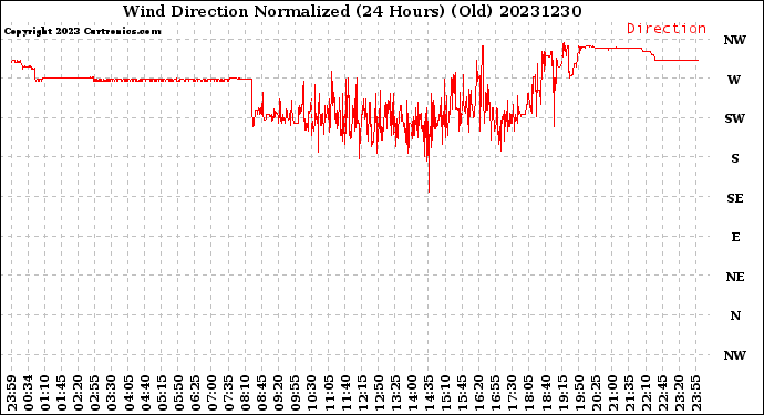 Milwaukee Weather Wind Direction<br>Normalized<br>(24 Hours) (Old)