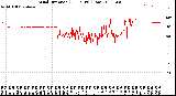 Milwaukee Weather Wind Direction<br>(24 Hours) (Raw)