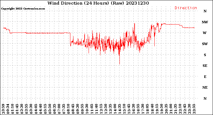 Milwaukee Weather Wind Direction<br>(24 Hours) (Raw)