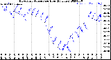 Milwaukee Weather Barometric Pressure<br>per Hour<br>(24 Hours)