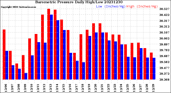 Milwaukee Weather Barometric Pressure<br>Daily High/Low