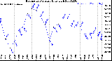 Milwaukee Weather Barometric Pressure<br>Daily High